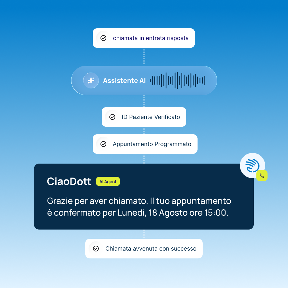 Prenotazione appuntamenti 24/7